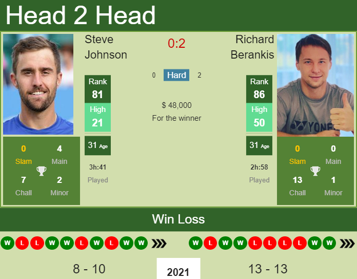 Steve Johnson vs. Richard Berankis Citi Open