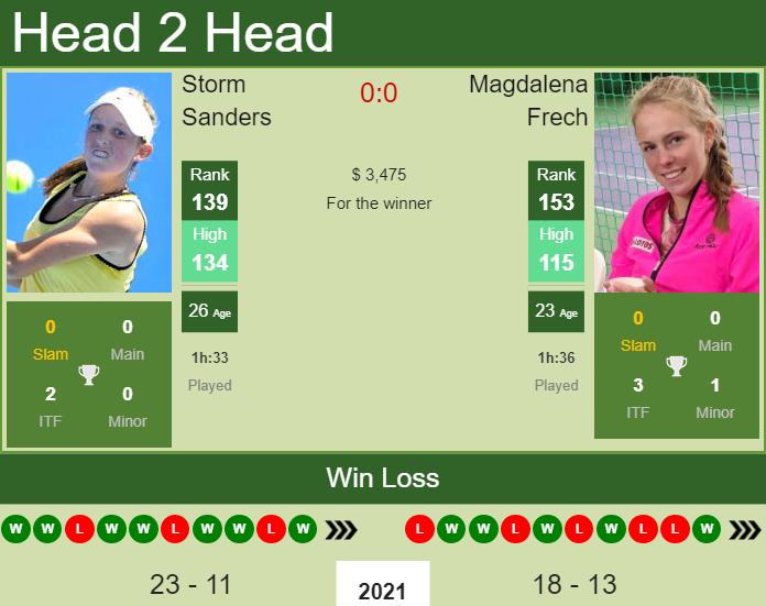 H2H, PREDICTION Storm Sanders vs Magdalena Frech | Concord odds, preview, pick Prediction and head to head Storm Sanders vs. Magdalena Frech