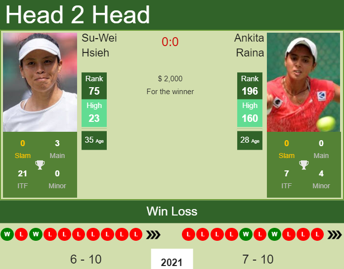 H2H, PREDICTION Su-Wei Hsieh vs Ankita Raina | Concord odds, preview, pick Prediction and head to head Su-Wei Hsieh vs. Ankita Raina
