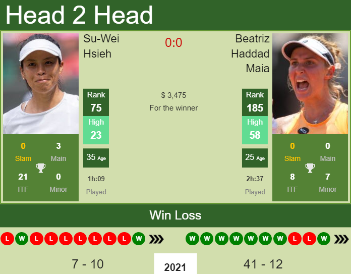 Prediction And Head To Head Su Wei Hsieh Vs. Beatriz Haddad Maia Is9m7jfl1q Prediction and head to head Su-Wei Hsieh vs. Beatriz Haddad Maia
