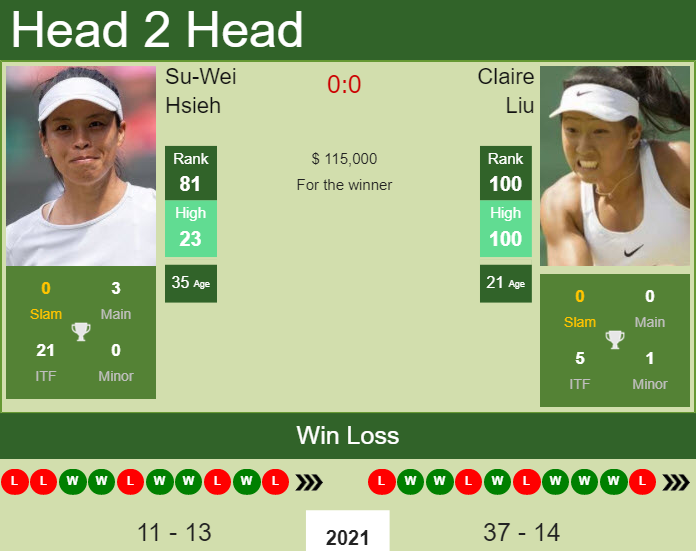 H2H, PREDICTION Su-Wei Hsieh vs Claire Liu | U.S. Open odds, preview, pick Prediction and head to head Su-Wei Hsieh vs. Claire Liu