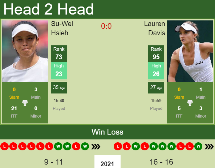 H2H, PREDICTION Su-Wei Hsieh vs Lauren Davis | Cincinnati odds, preview, pick Prediction and head to head Su-Wei Hsieh vs. Lauren Davis