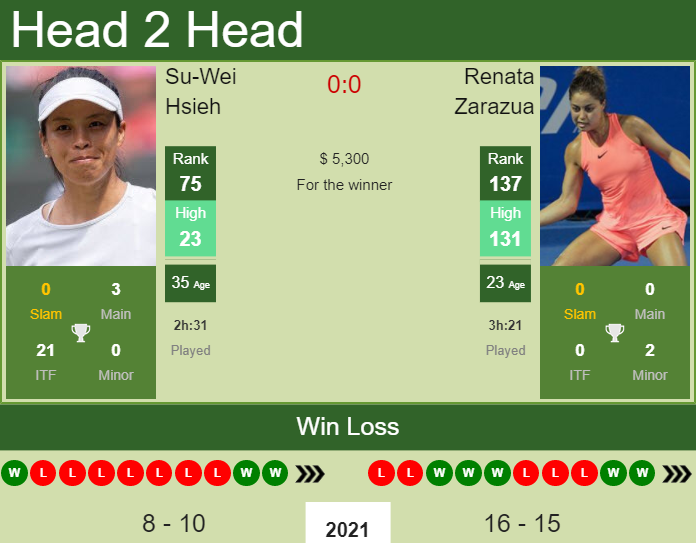 H2H, PREDICTION Su-Wei Hsieh vs Renata Zarazua | Concord odds, preview, pick Prediction and head to head Su-Wei Hsieh vs. Renata Zarazua