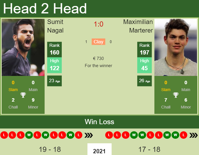 Prediction and head to head Sumit Nagal vs. Maximilian Marterer