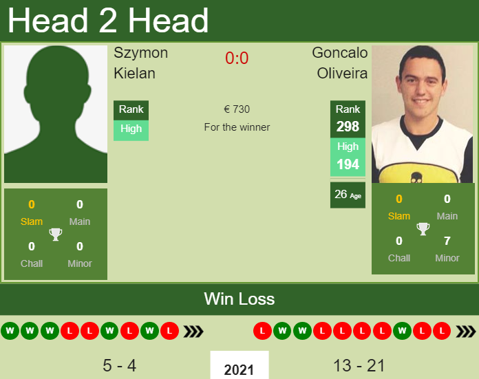 H2H, PREDICTION Szymon Kielan vs Goncalo Oliveira | Warsaw Challenger odds, preview, pick Prediction and head to head Szymon Kielan vs. Goncalo Oliveira