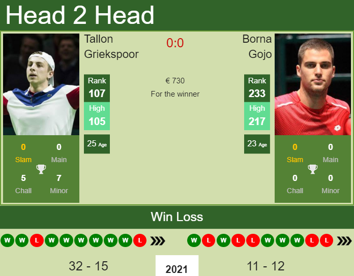 Prediction and head to head Tallon Griekspoor vs. Borna Gojo
