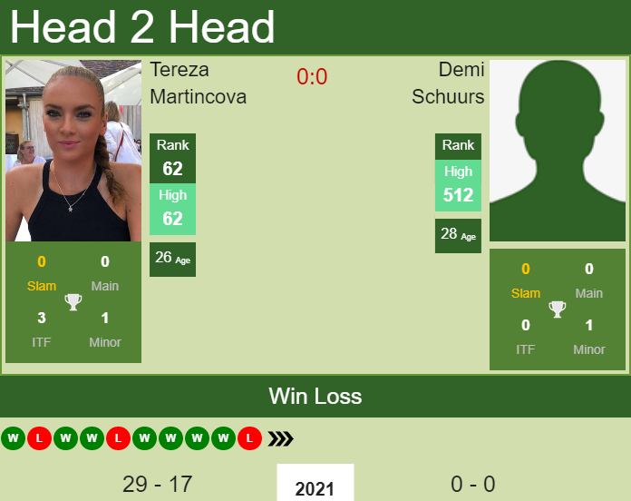 H2H, PREDICTION Tereza Martincova vs Demi Schuurs | Montreal odds, preview, pick Prediction and head to head Tereza Martincova vs. Demi Schuurs