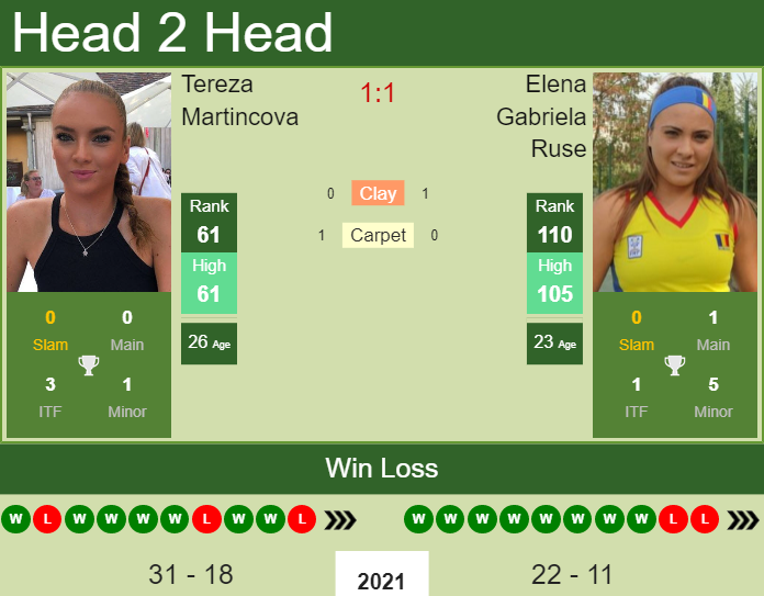 Tereza Martincova vs. Elena Gabriela Ruse Western & Southern Open