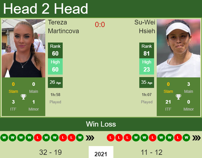 H2H, PREDICTION Tereza Martincova vs Su-Wei Hsieh | Chicago odds, preview, pick Prediction and head to head Tereza Martincova vs. Su-Wei Hsieh