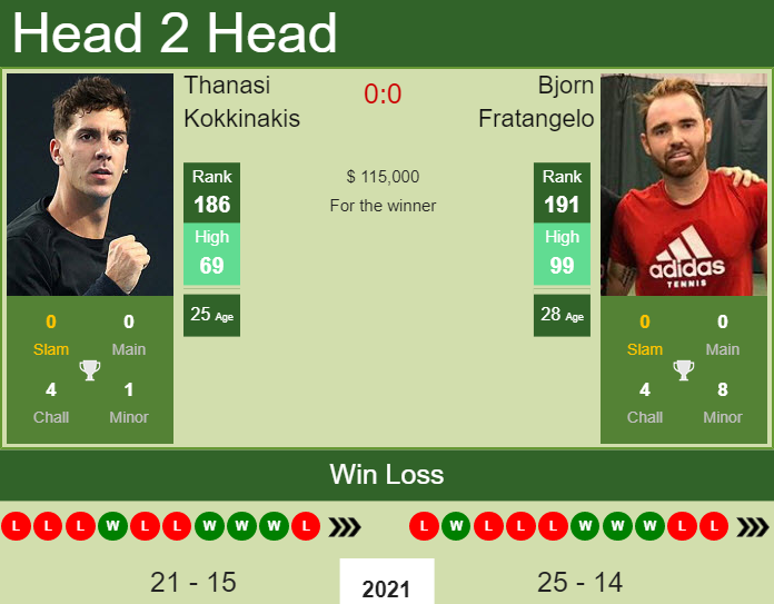 Prediction And Head To Head Thanasi Kokkinakis Vs. Bjorn Fratangelo 7ur05fhg13 Prediction and head to head Thanasi Kokkinakis vs. Bjorn Fratangelo