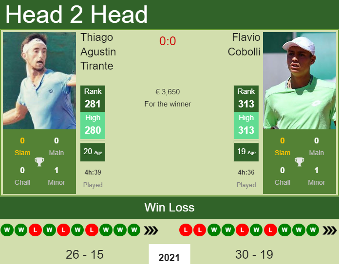 Prediction and head to head Thiago Agustin Tirante vs. Flavio Cobolli