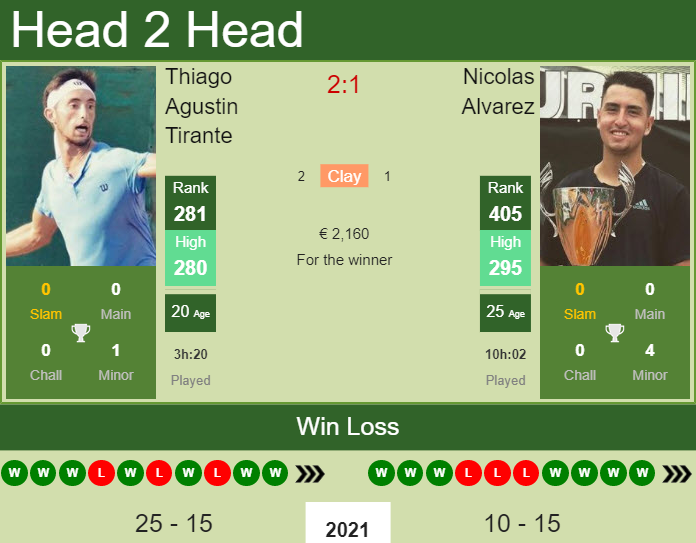 Prediction and head to head Thiago Agustin Tirante vs. Nicolas Alvarez