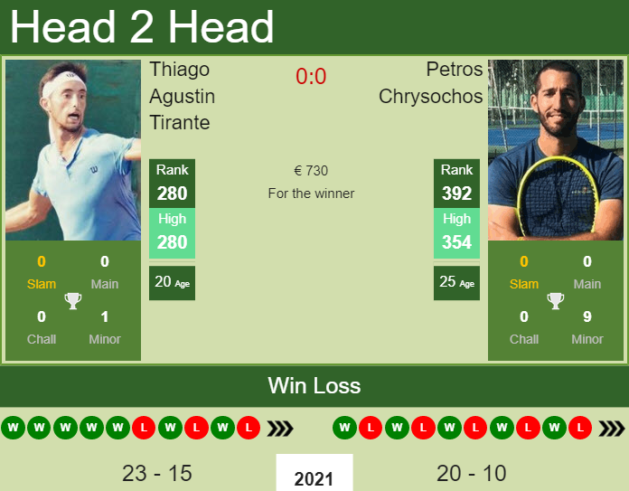 Prediction and head to head Thiago Agustin Tirante vs. Petros Chrysochos