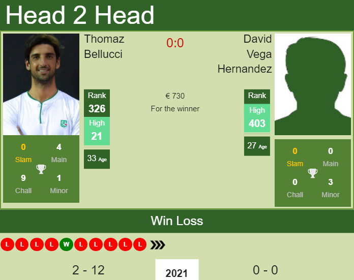 H2H, PREDICTION Thomaz Bellucci vs David Vega Hernandez | Liberec Challenger odds, preview, pick Prediction and head to head Thomaz Bellucci vs. David Vega Hernandez