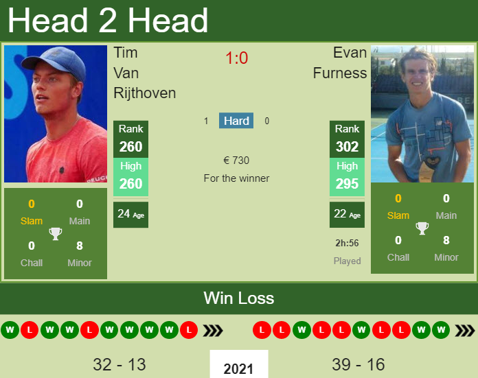 Tim Van Rijthoven vs. Evan Furness the Liberec Challenger