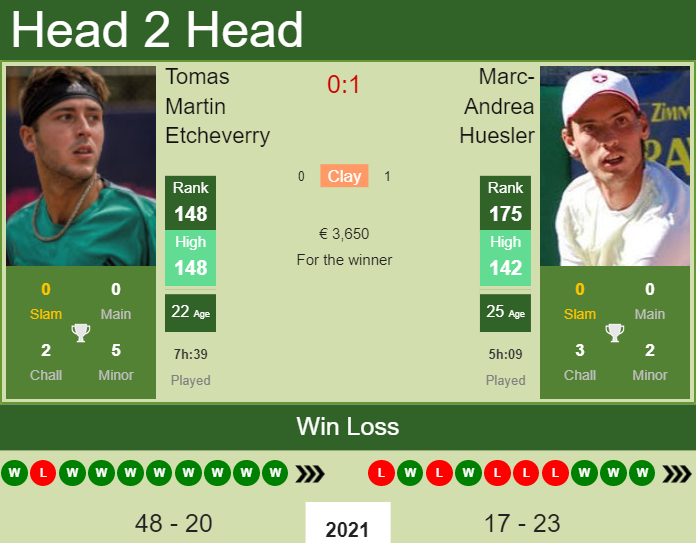 Prediction and head to head Tomas Martin Etcheverry vs. Marc-Andrea Huesler