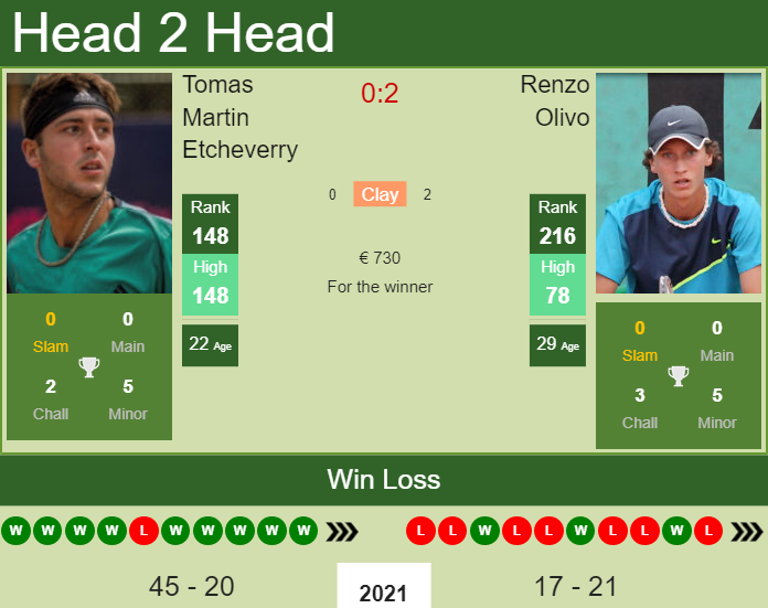 Renzo Olivo vs. Tomas Martin Etcheverry the Cordenons Challenger