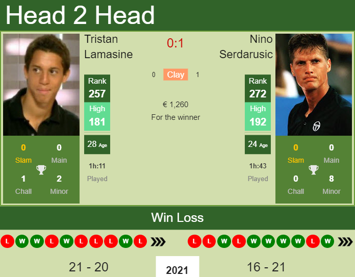 Nino Serdarusic vs. Tristan Lamasine the Warsaw Challenger