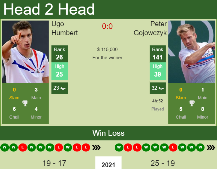 H2H, PREDICTION Ugo Humbert Vs Peter Gojowczyk | U.S. Open Odds ...