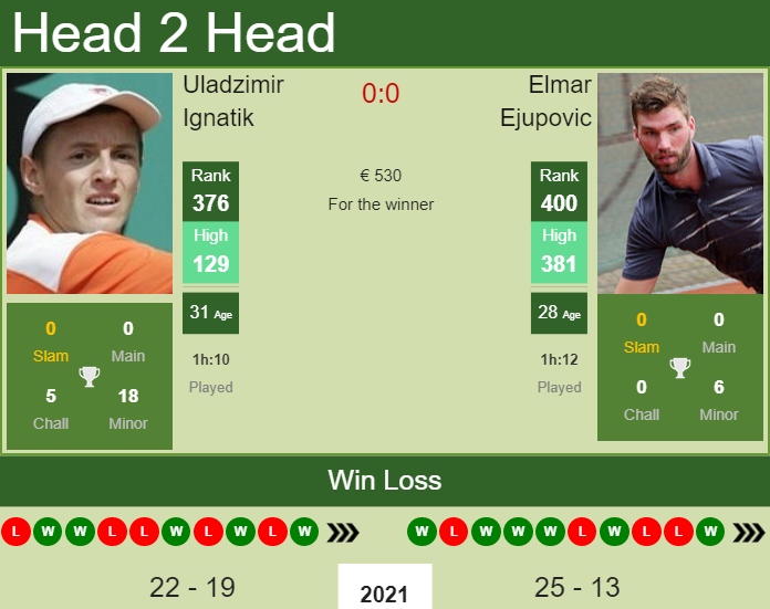 Prediction and head to head Uladzimir Ignatik vs. Elmar Ejupovic