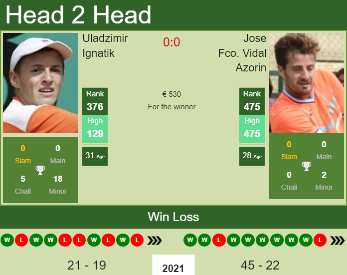 Prediction and head to head Uladzimir Ignatik vs. Jose Fco. Vidal Azorin