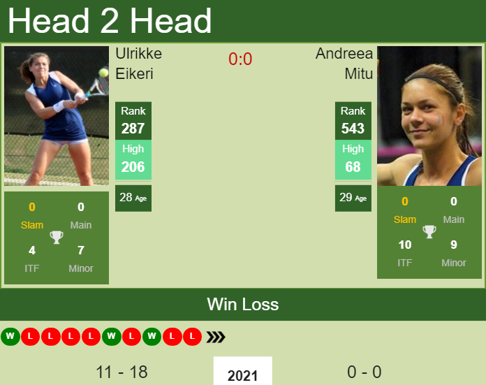 Prediction and head to head Ulrikke Eikeri vs. Andreea Mitu