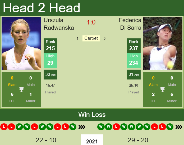 Prediction and head to head Urszula Radwanska vs. Federica Di Sarra