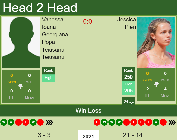 Prediction and head to head Vanessa Ioana Georgiana Popa Teiusanu vs. Jessica Pieri
