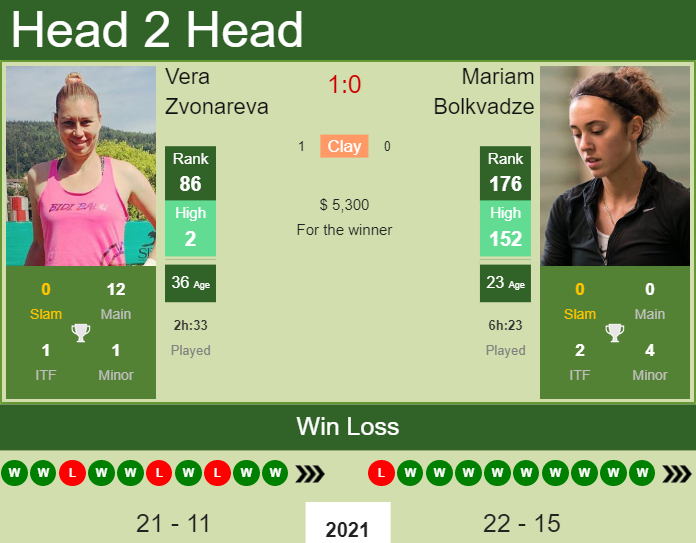 Prediction and head to head Vera Zvonareva vs. Mariam Bolkvadze
