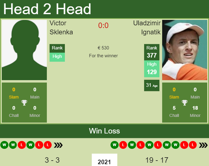 Prediction and head to head Victor Sklenka vs. Uladzimir Ignatik