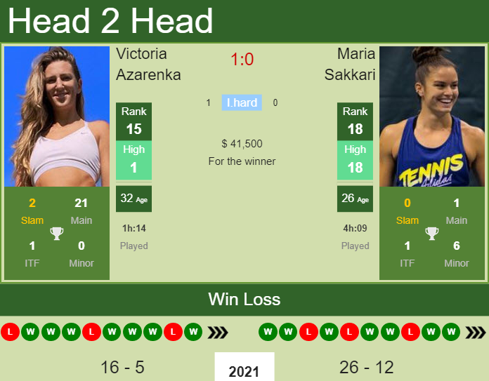 Prediction And Head To Head Victoria Azarenka Vs. Maria Sakkari Wtbhgjpub5 Prediction and head to head Victoria Azarenka vs. Maria Sakkari