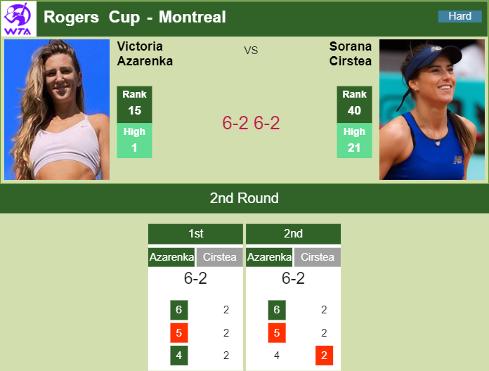 Prediction And Head To Head Victoria Azarenka Vs. Sorana Cirstea Gxo4letcrh Prediction and head to head Victoria Azarenka vs. Sorana Cirstea