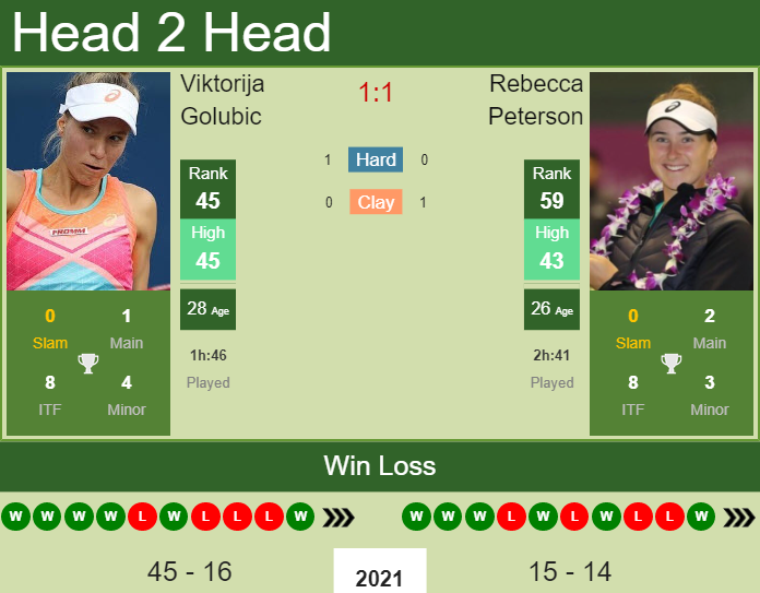Prediction and head to head Viktorija Golubic vs. Rebecca Peterson