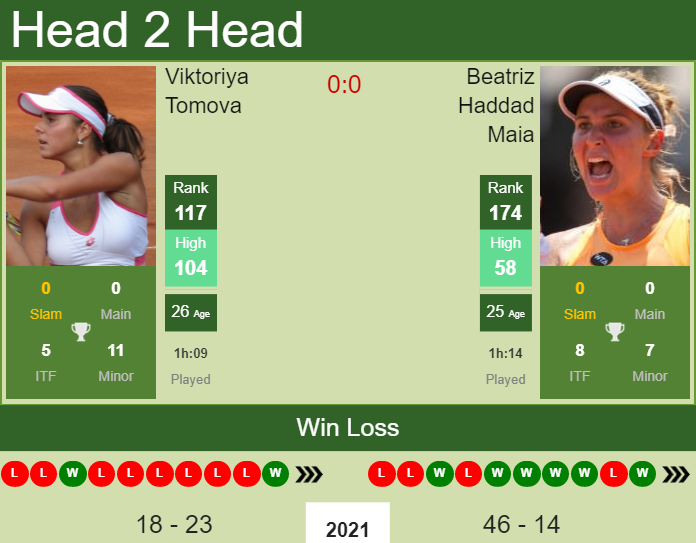 Prediction And Head To Head Viktoriya Tomova Vs. Beatriz Haddad Maia 6hrwm8jnnw Prediction and head to head Viktoriya Tomova vs. Beatriz Haddad Maia