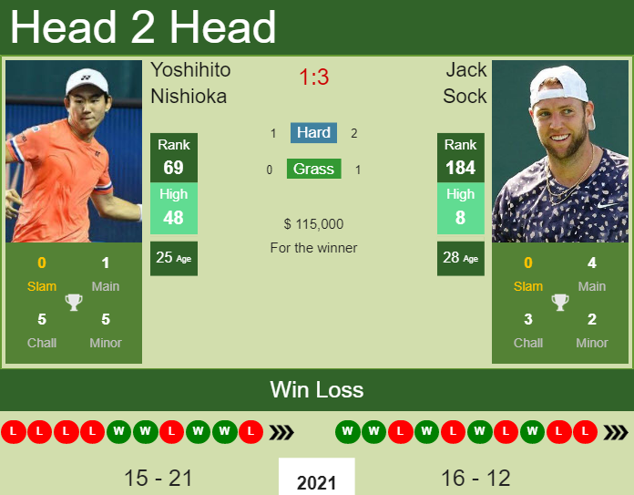 Prediction And Head To Head Yoshihito Nishioka Vs. Jack Sock Wifqdjntcw Prediction and head to head Yoshihito Nishioka vs. Jack Sock