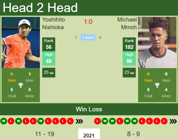 Yoshihito Nishioka vs. Michael Mmoh Rogers Cup