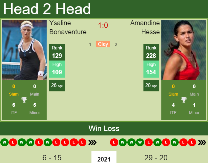 Prediction and head to head Ysaline Bonaventure vs. Amandine Hesse