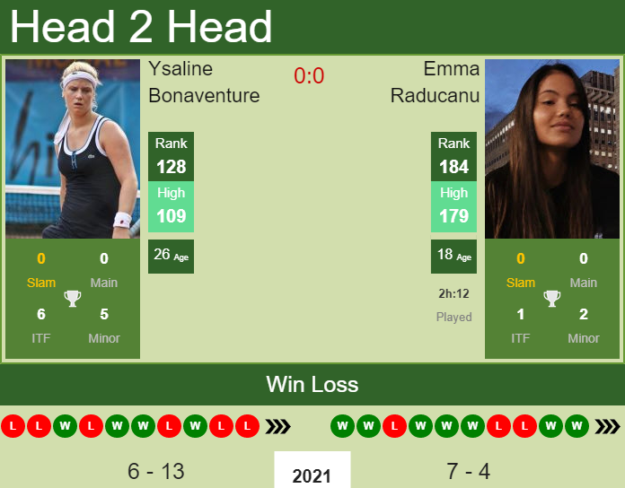 H2H, PREDICTION Ysaline Bonaventure vs Emma Raducanu | Landisville odds, preview, pick Prediction and head to head Ysaline Bonaventure vs. Emma Raducanu