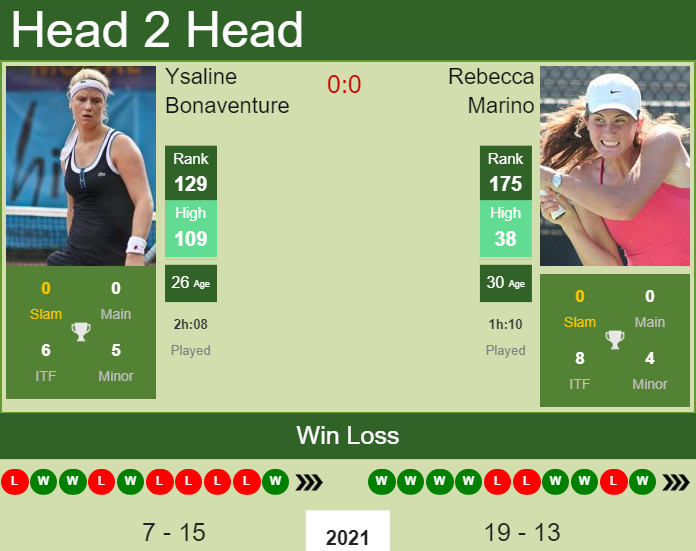 Prediction and head to head Ysaline Bonaventure vs. Rebecca Marino