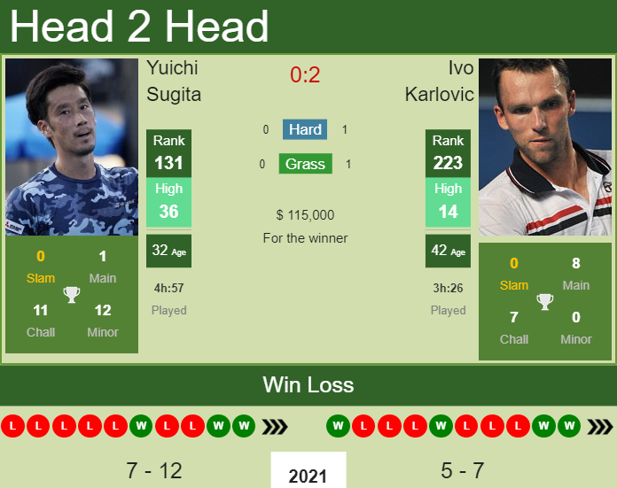 Prediction And Head To Head Yuichi Sugita Vs. Ivo Karlovic Nmc2cp0jvn Prediction and head to head Yuichi Sugita vs. Ivo Karlovic
