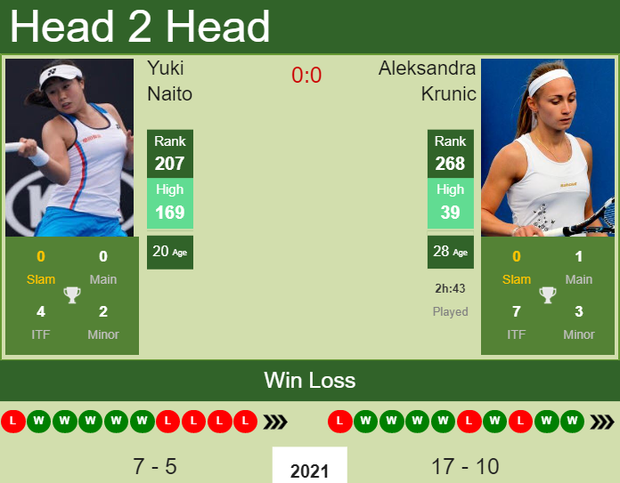 Prediction And Head To Head Yuki Naito Vs. Aleksandra Krunic Iwretgn5ax Prediction and head to head Yuki Naito vs. Aleksandra Krunic