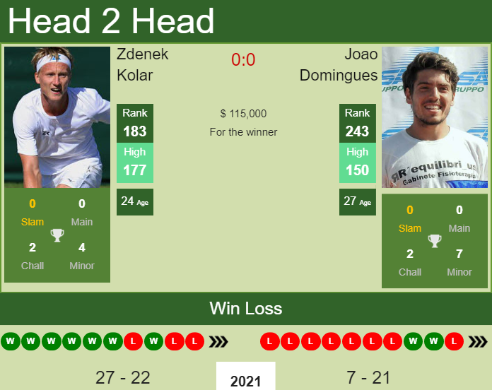 Prediction and head to head Zdenek Kolar vs. Joao Domingues