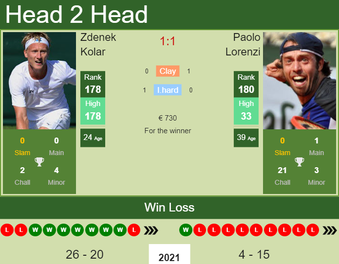 Prediction and head to head Zdenek Kolar vs. Paolo Lorenzi
