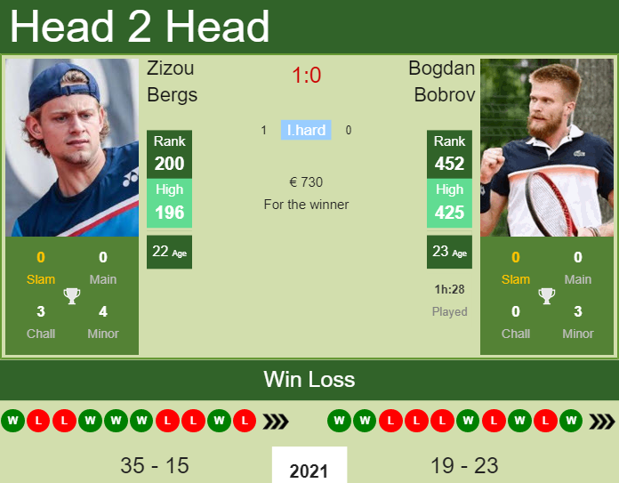 Zizou Bergs vs. Bogdan Bobrov the St. Tropez Challenger