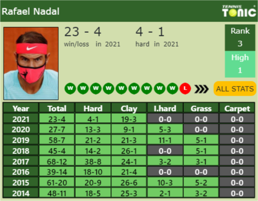 Rafael Nadal Point Table info