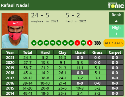Rafael Nadal Point Table info