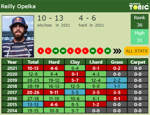 Reilly Opelka Point Table info
