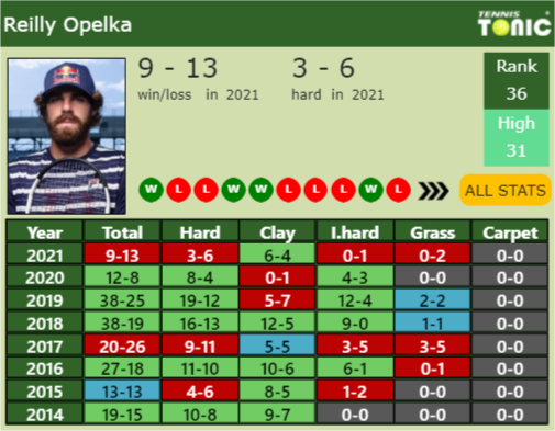 Reilly Opelka Point Table info