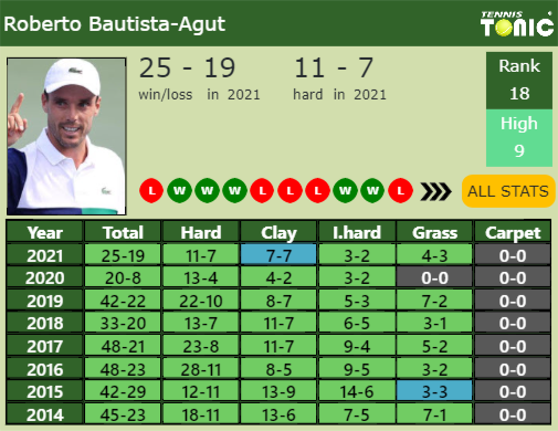 Roberto Bautista Agut Point Table info