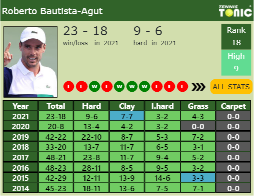 Roberto Bautista Agut Point Table info